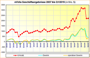 nVidia Geschäftsergebnisse 2007 bis Q1/2019